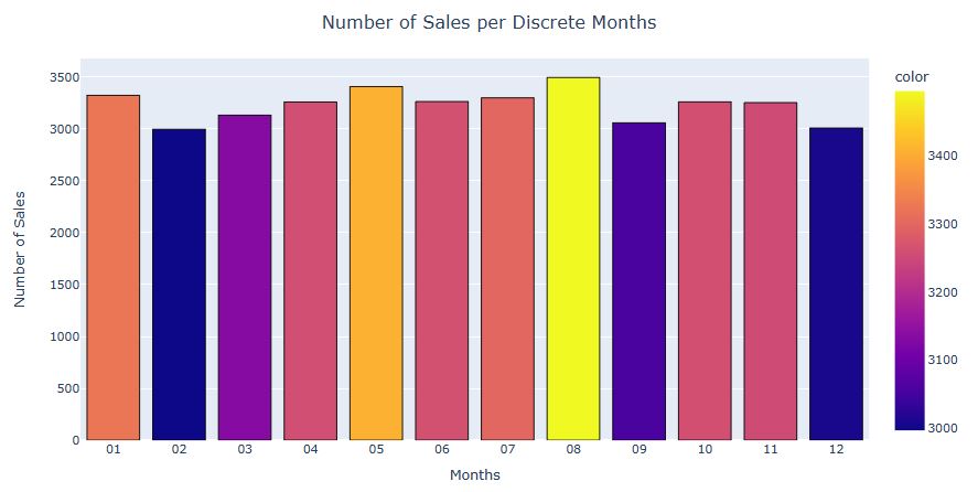 Number of Sales per Discrete Months
