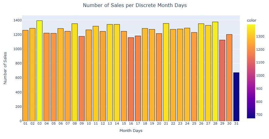Number of Sales per Discrete Month Days