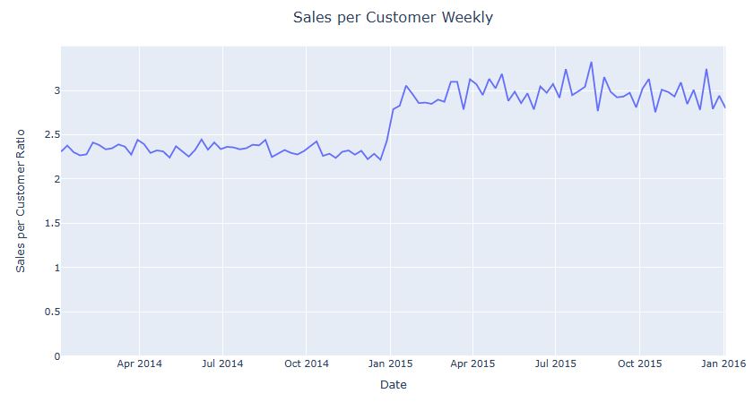 Sales per Customer Ratio Weekly