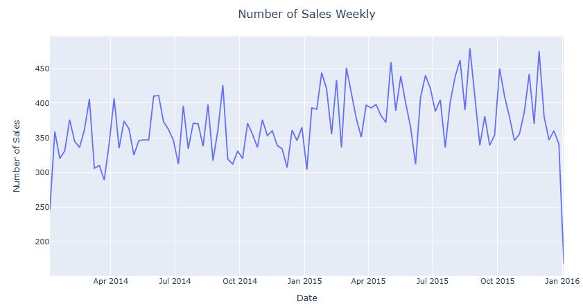 Number of sales weekly