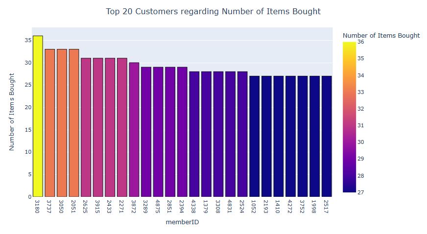 Top 20 Customers regarding Number of Items Bought