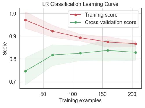 LR Classification Learning Curve