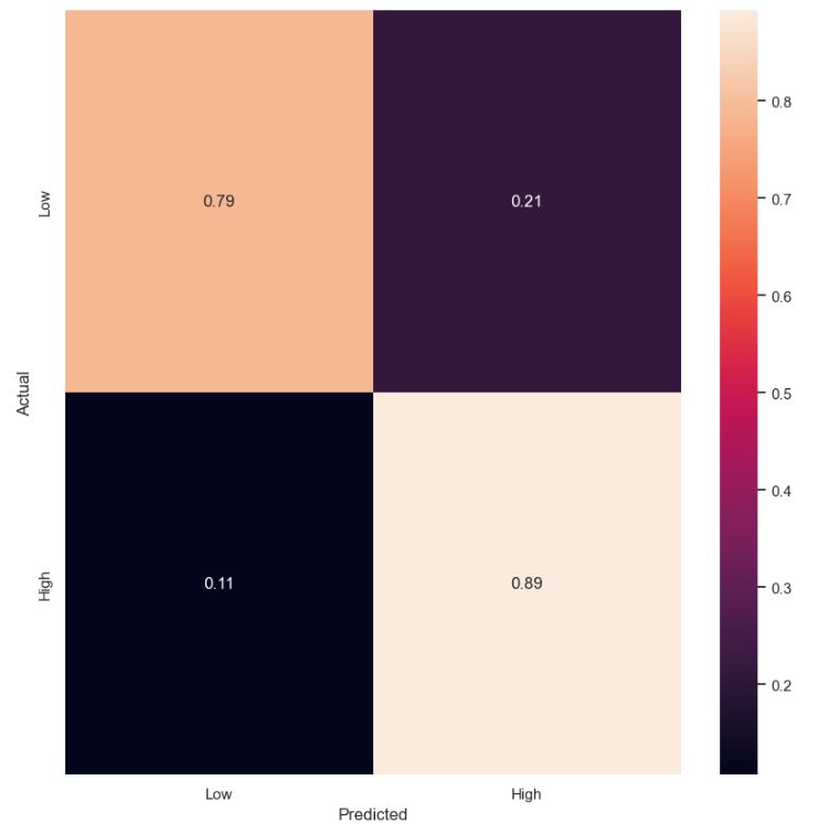 LR normalized confusion matrix (final model).