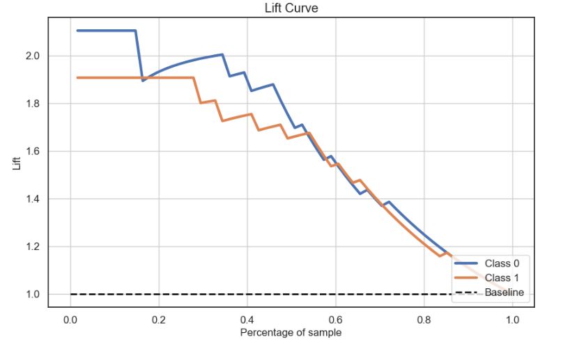 LR Lift Curve 