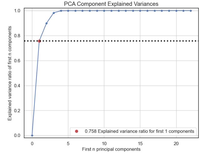 PCA component explained variances