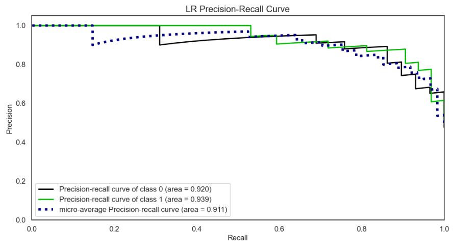 LR Precision-Recall Curve