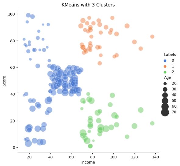K-means with 3 clusters Income-Age vs Score