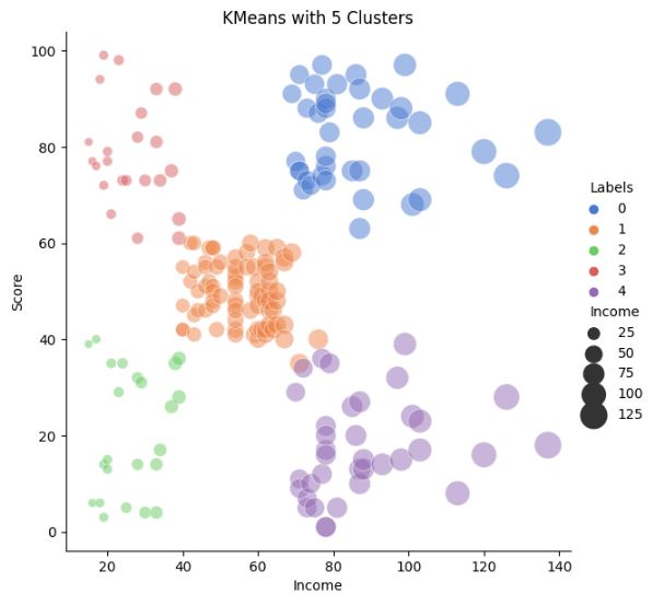 K-means with 5 clusters Income vs Score
