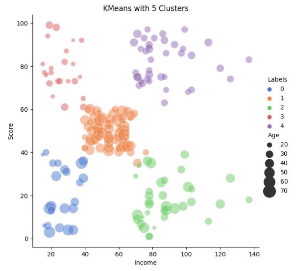 K-means with 5 clusters Income-Age vs Score