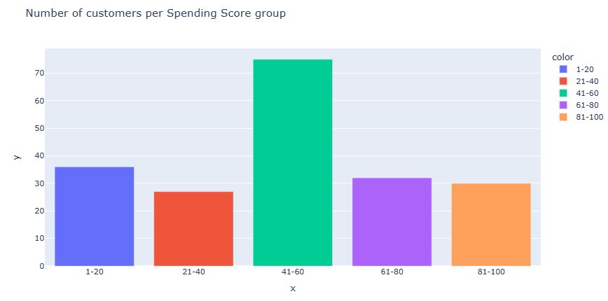 Number of customers per Spending Score group