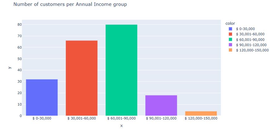Number of customers per Annual Income group