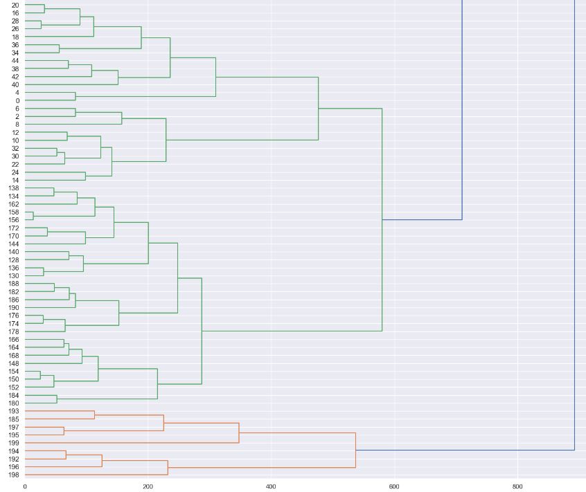 The dendrogram with dist='complete'