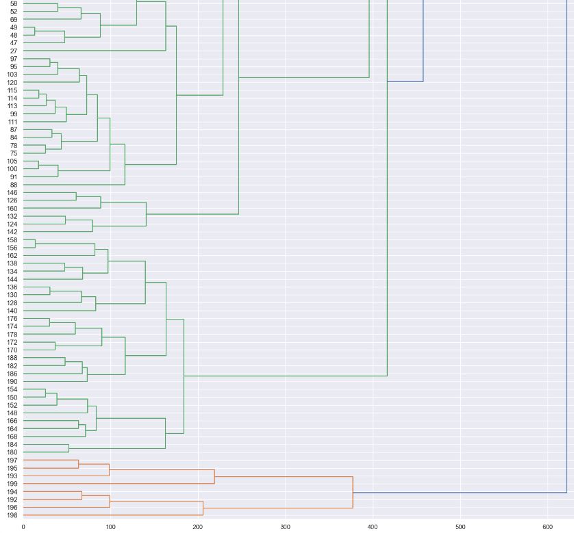 The dendrogram with dist='average'