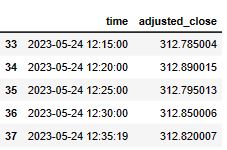 MSFT Adj Close price in USD