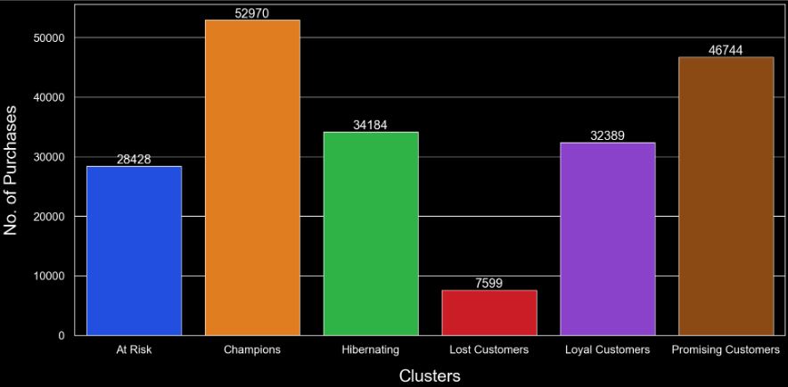 Customer Segments/Clusters