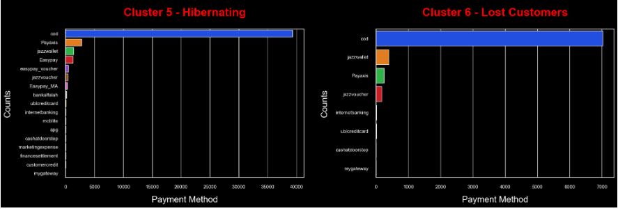 Clusters 5-6 vs Payment Method