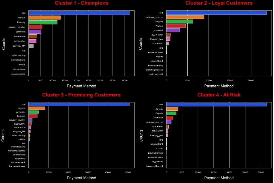 Clusters 1-4 vs Payment method