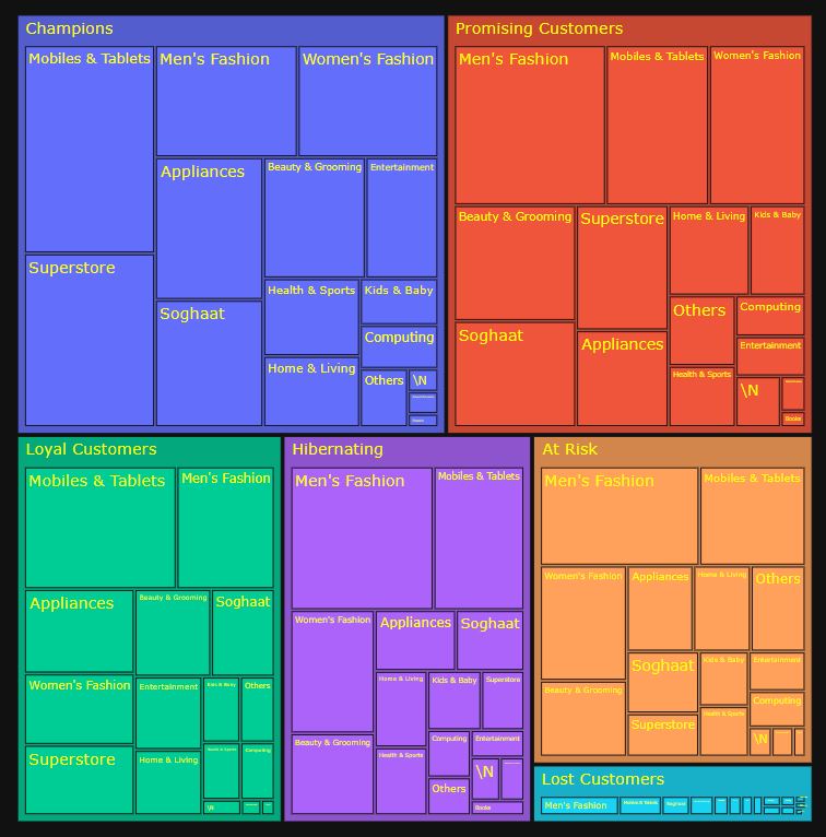Treemap of customer segments vs Categories.