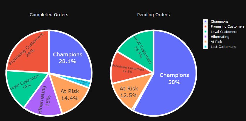 All Clusters Pending vs Completed Orders