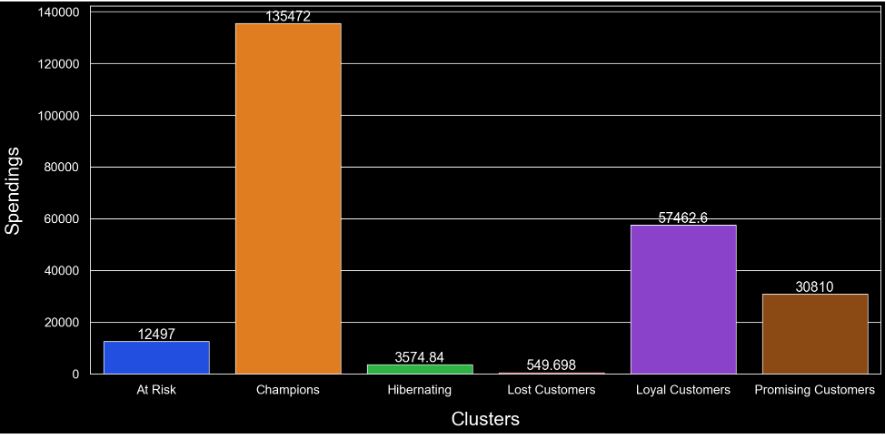 Customer Segments/Clusters vs Spendings