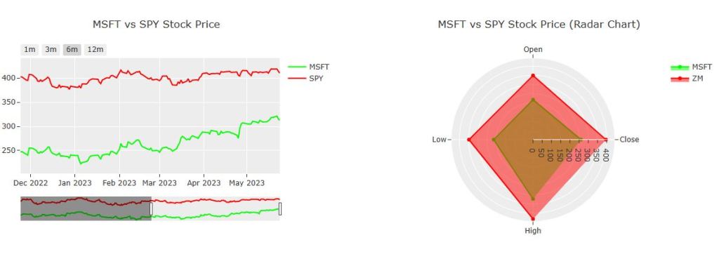 Datapane dashboard: MSFT vs SPY stock price and radar chart