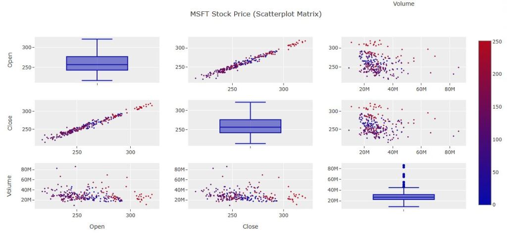 Datapane dashboard: MSFT scatterplot matrix