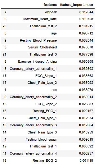 RandomForestClassifier feature importance table