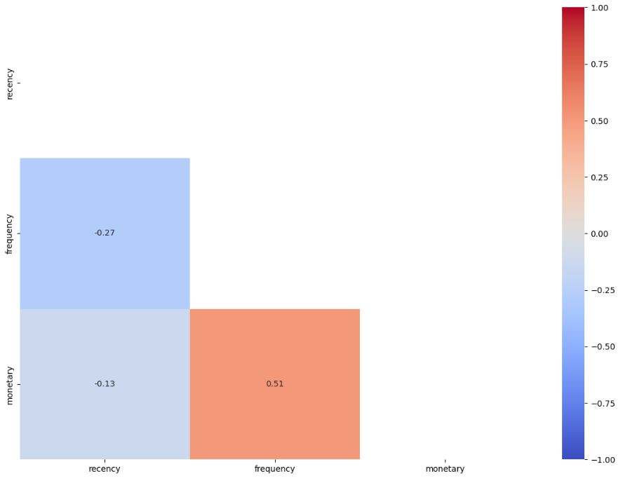 RFM correlation matrix 