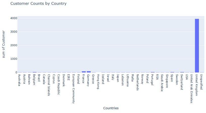 Customer Counts by Country