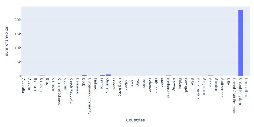 Invoice Counts Per Country
