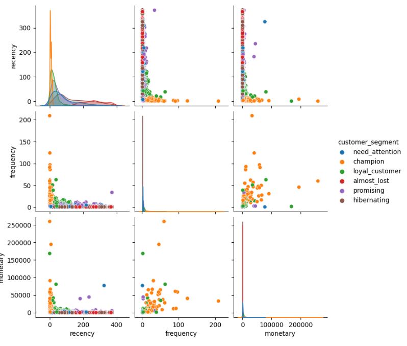 RFM pairplots