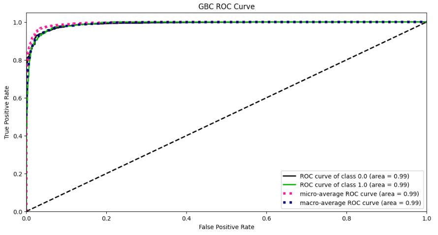 GBC ROC Curve