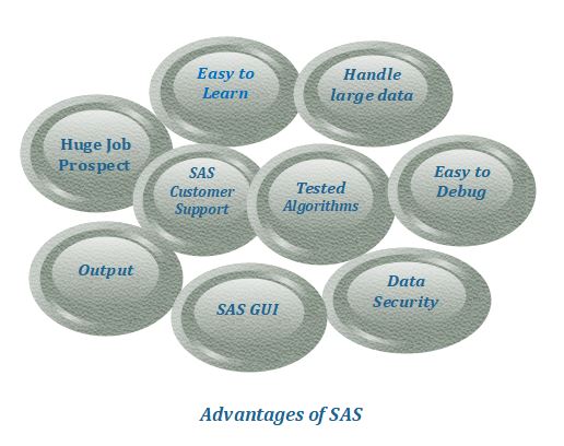 Advantages of SAS