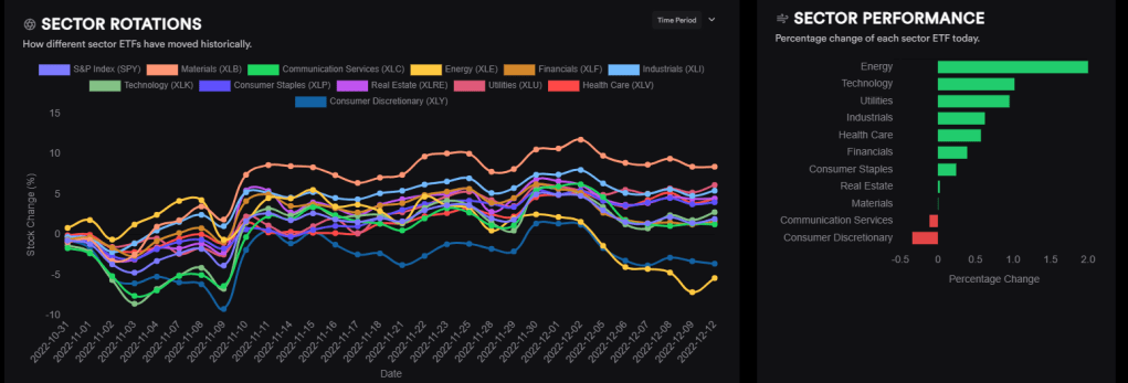 MacroAxis: Sector Rotations & Performance 2022