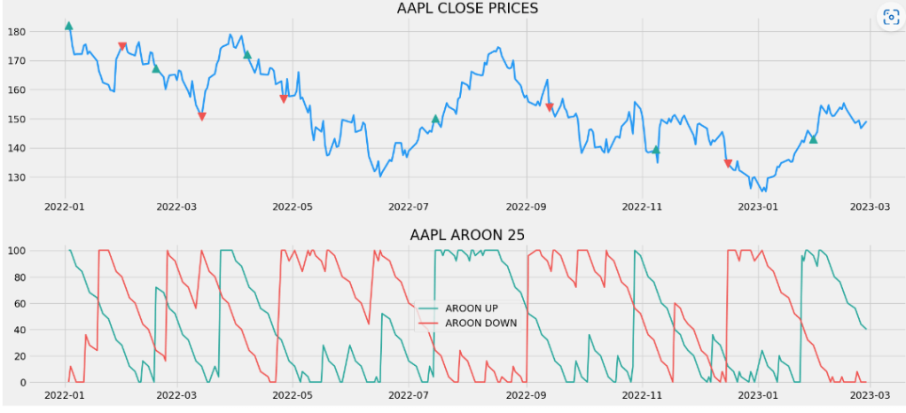 AAPL close prices vs Aroon 25 Indicator