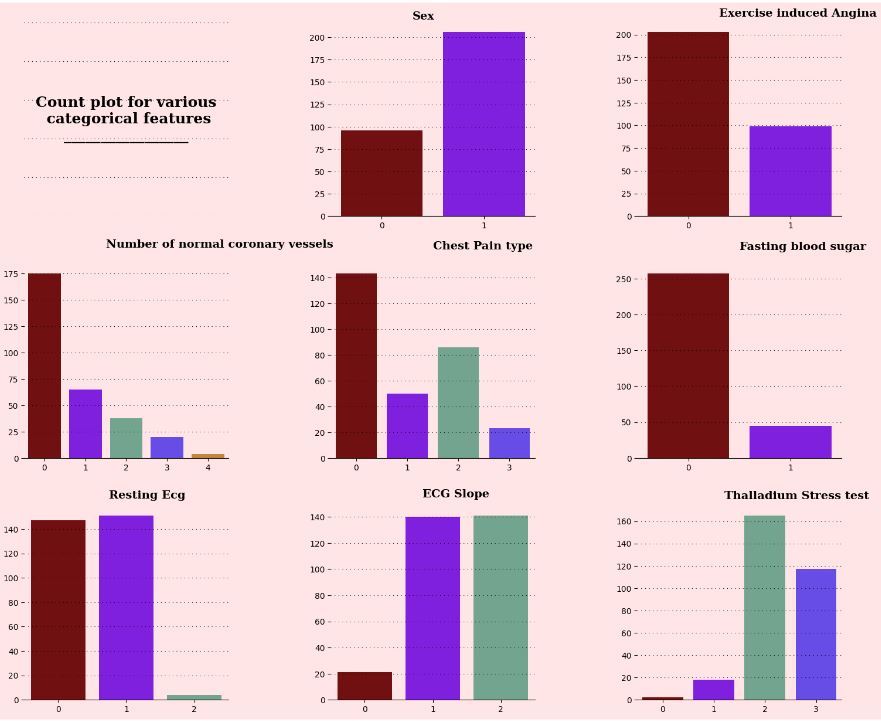 The univariate analysis of categorical variables