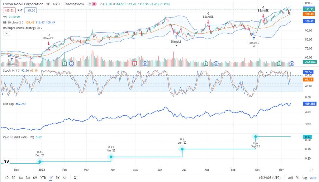 TradingView: XOM 1Y performance 2022