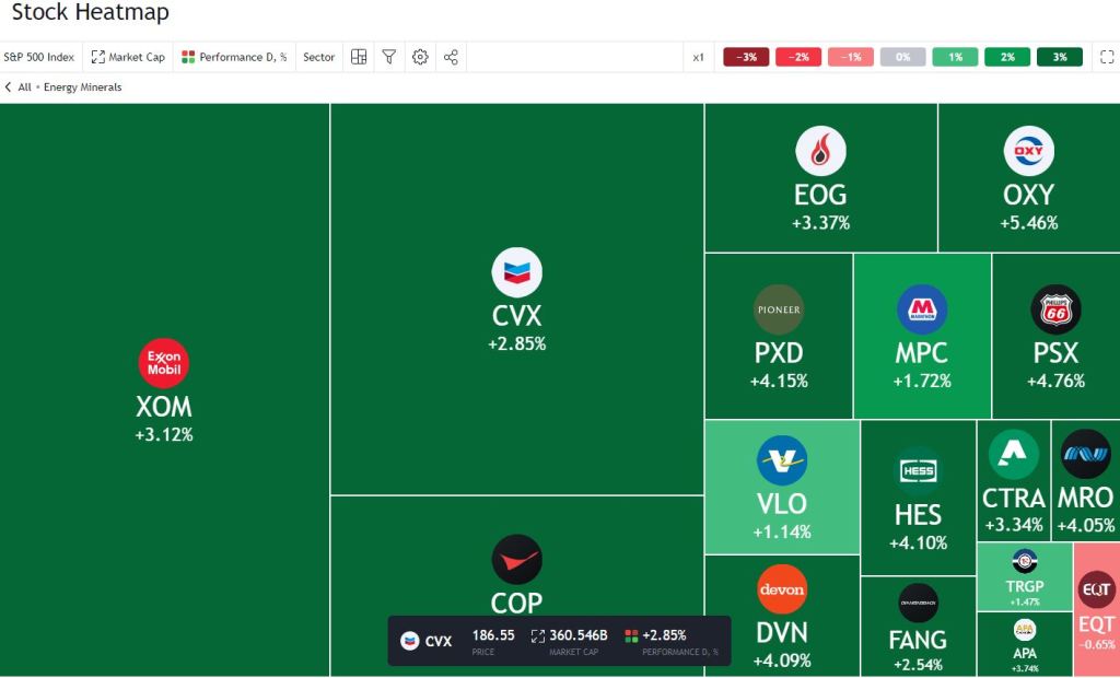 Macroaxis U.S. Energy Stock Heatmap