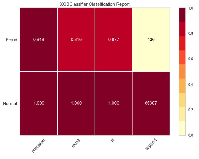 XGBoost Classification Report