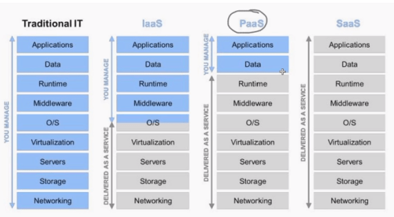 Cloud infrastructure: IaaS, PaaS, and SaaS vs traditional IT.