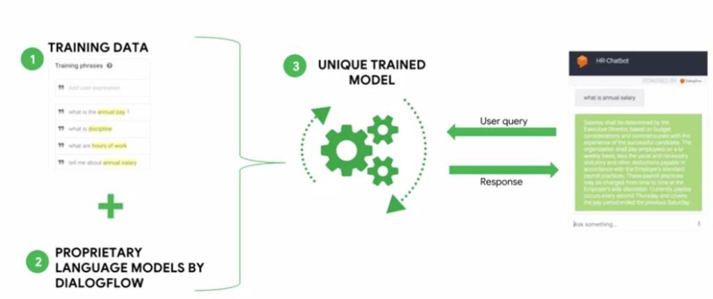 How Dialogflow works