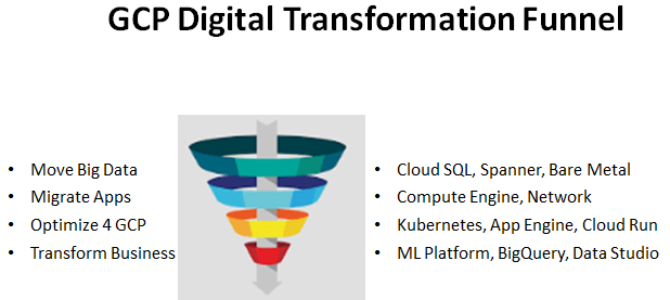 GCP DIgital Transformation Funnel