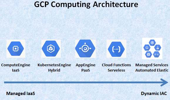 GCP Computing Infrastructure