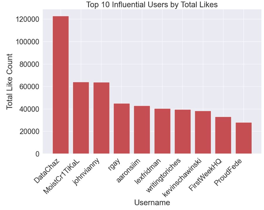 Top 10 Influential Users by Total Likes bar plot