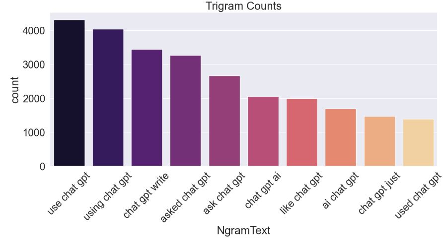 Top 10 trigram counts bar plot