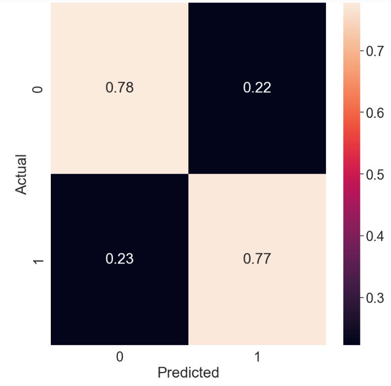 LR normalized confusion matrix after SMOTE
