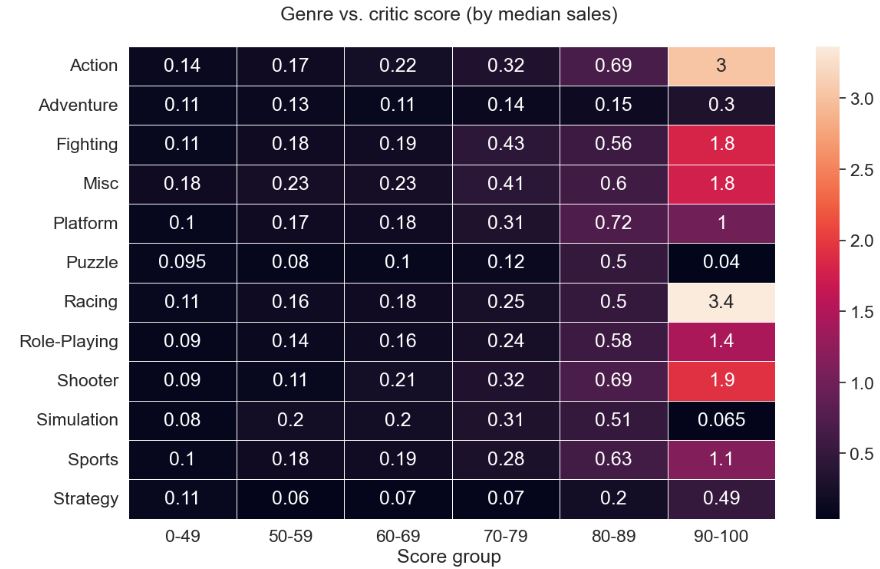 genre vs critic score