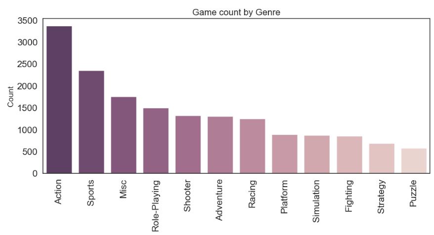 Game count by genre