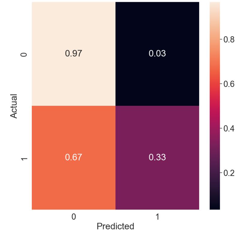 LR normalized confusion matrix
