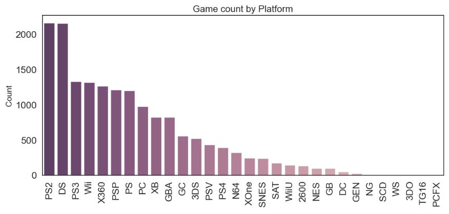 Game count by Platform